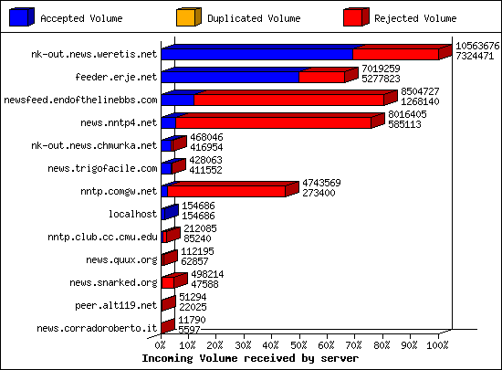Incoming Volume received by server