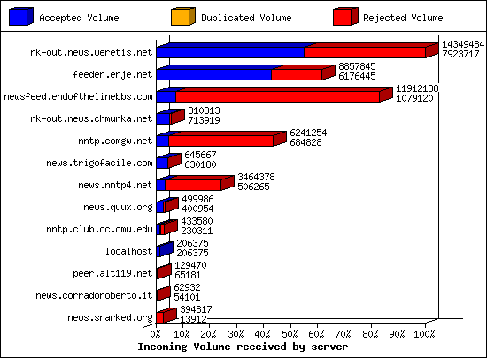 Incoming Volume received by server