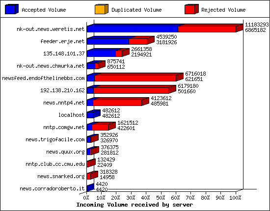Incoming Volume received by server