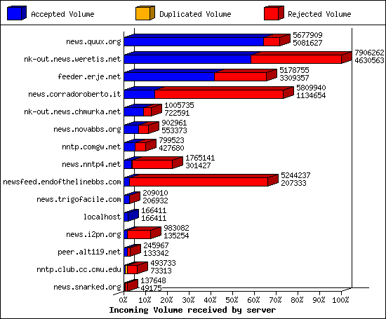 Incoming Volume received by server