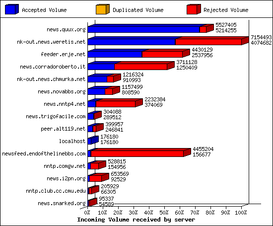 Outgoing feeds (innfeed) by Articles