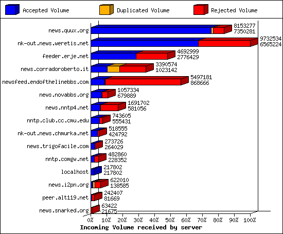 Incoming Volume received by server