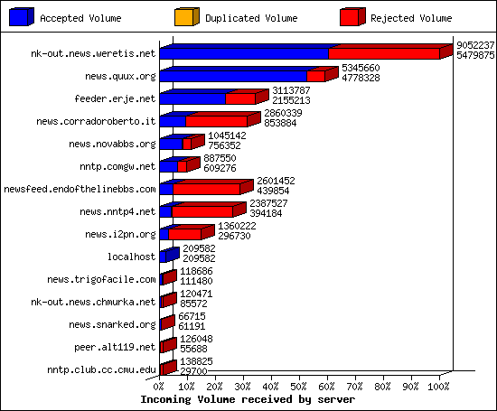 Incoming Volume received by server