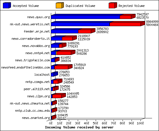 Incoming Volume received by server