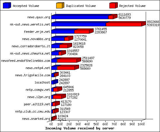 Incoming Volume received by server