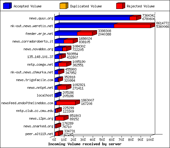 Incoming Volume received by server
