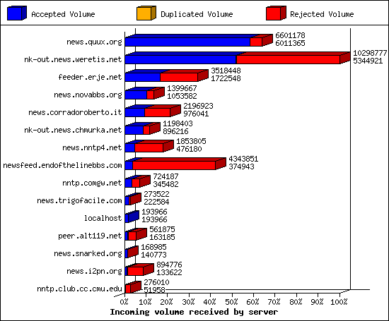 Incoming volume received by server