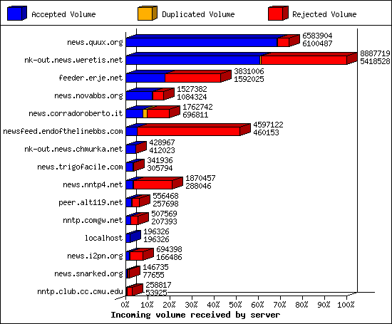 Incoming volume received by server