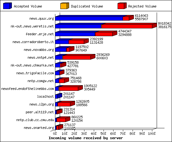 Incoming volume received by server