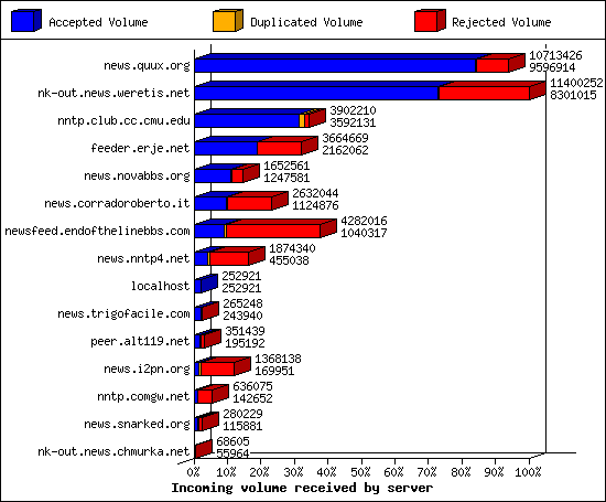 Incoming volume received by server