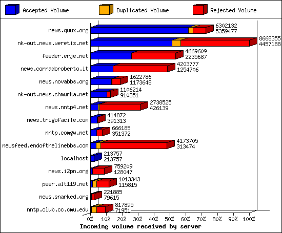 Incoming volume received by server