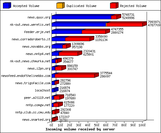 Incoming volume received by server