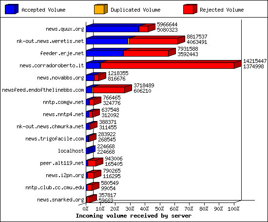 Incoming volume received by server