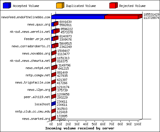 Incoming volume received by server