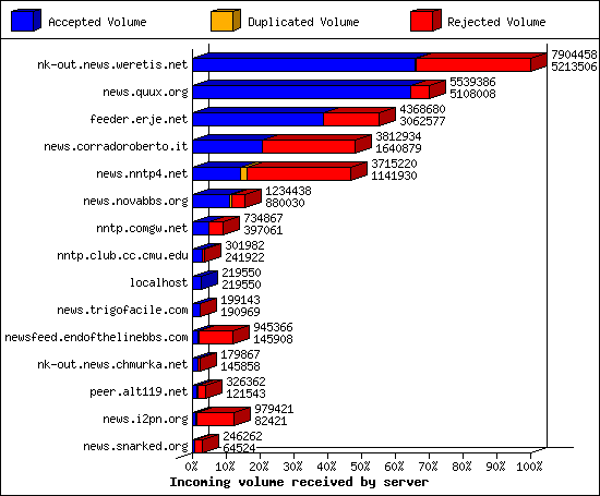 Incoming volume received by server