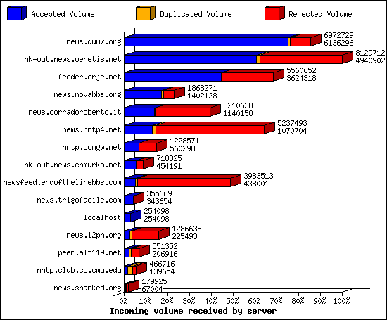 Incoming volume received by server