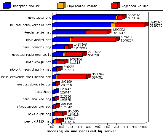 Incoming volume received by server