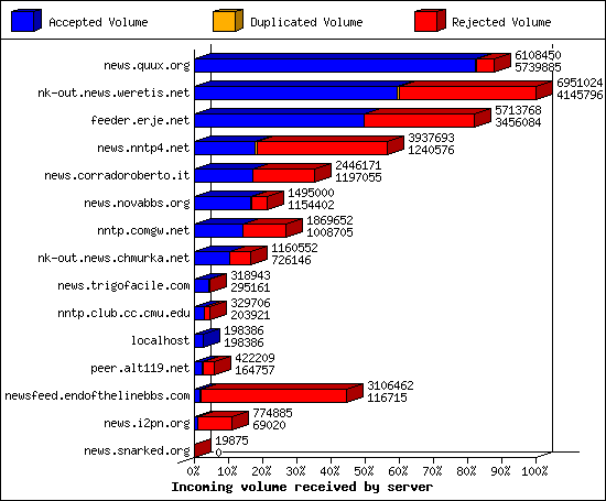Incoming volume received by server