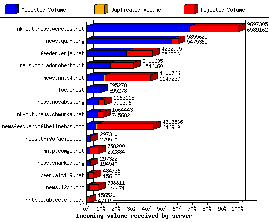 Incoming volume received by server