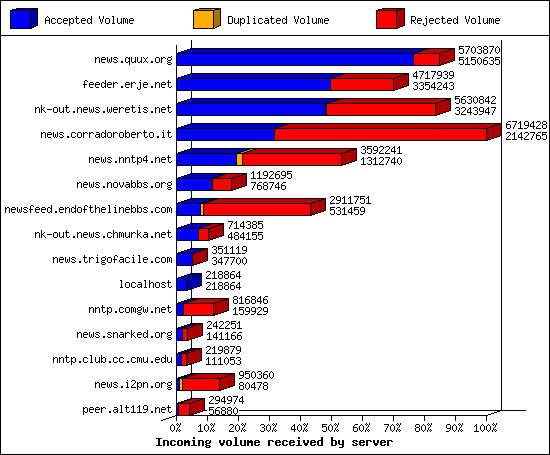 Incoming volume received by server
