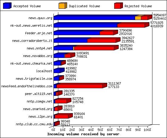 Incoming volume received by server
