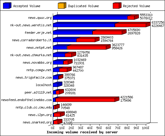 Incoming volume received by server