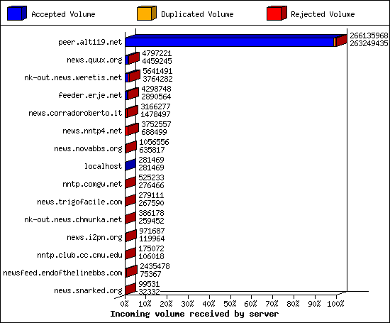Incoming volume received by server