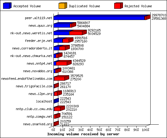 Incoming volume received by server