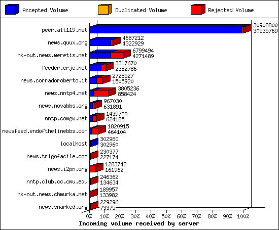 Incoming volume received by server