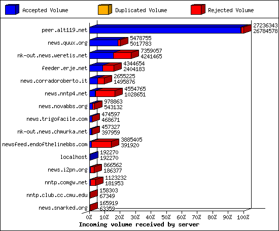 Incoming volume received by server