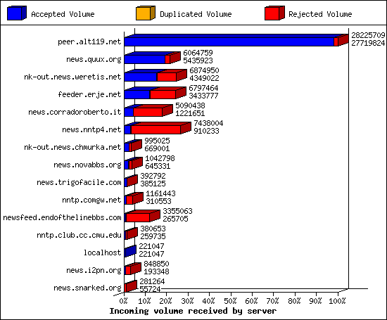 Incoming volume received by server