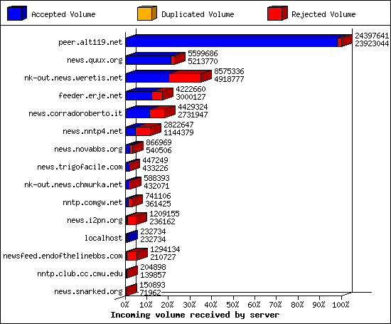 Incoming volume received by server
