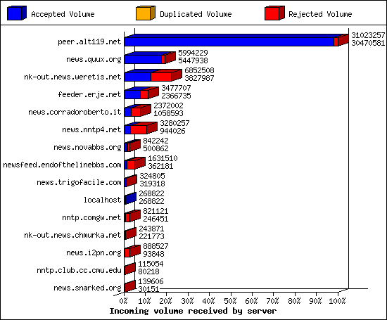 Incoming volume received by server