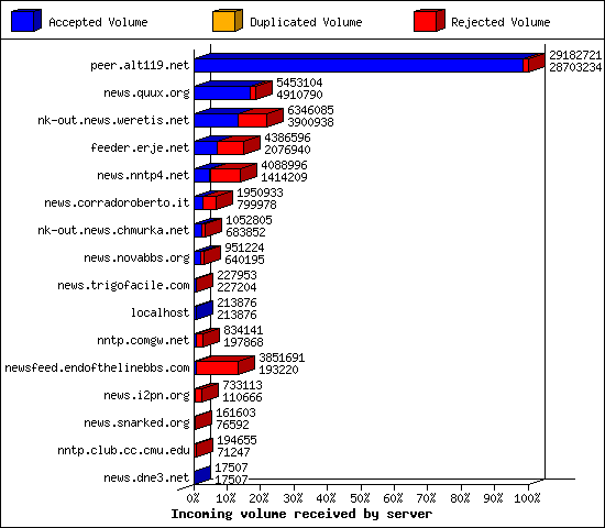 Incoming volume received by server