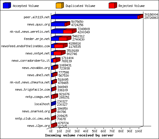 Incoming volume received by server