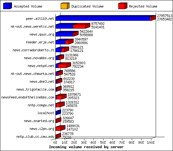 Incoming volume received by server