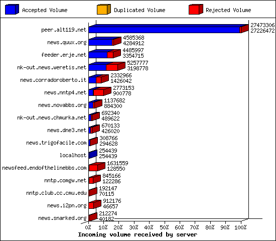 Incoming volume received by server