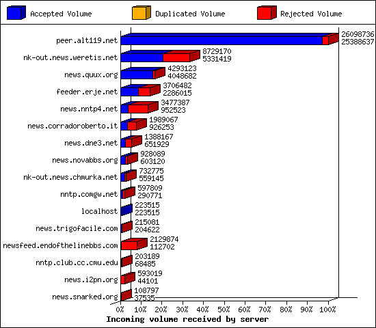Incoming volume received by server