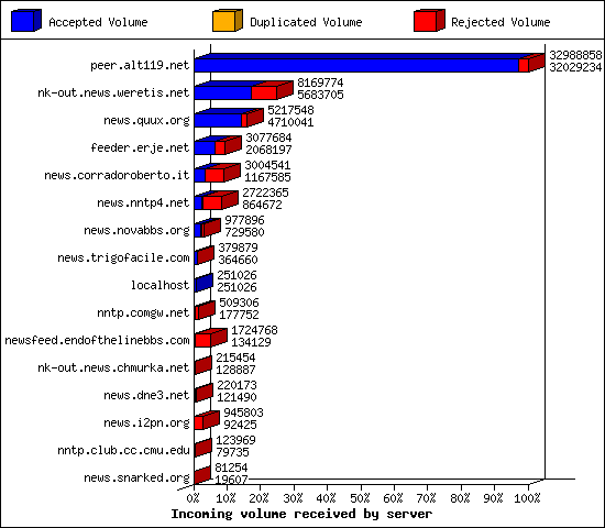 Incoming volume received by server