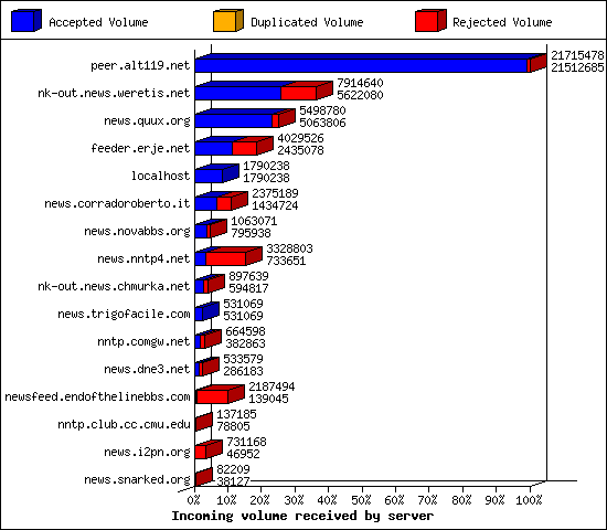 Incoming volume received by server