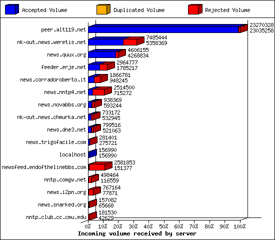 Incoming volume received by server