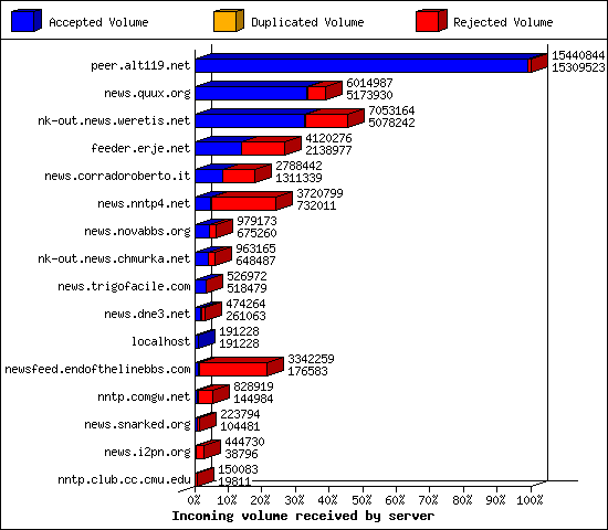 Incoming volume received by server