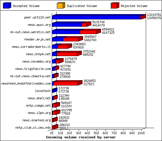 Incoming volume received by server