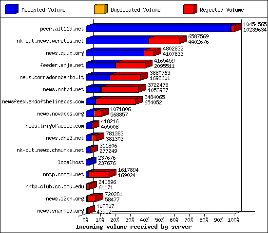 Incoming volume received by server
