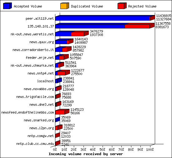 Incoming volume received by server