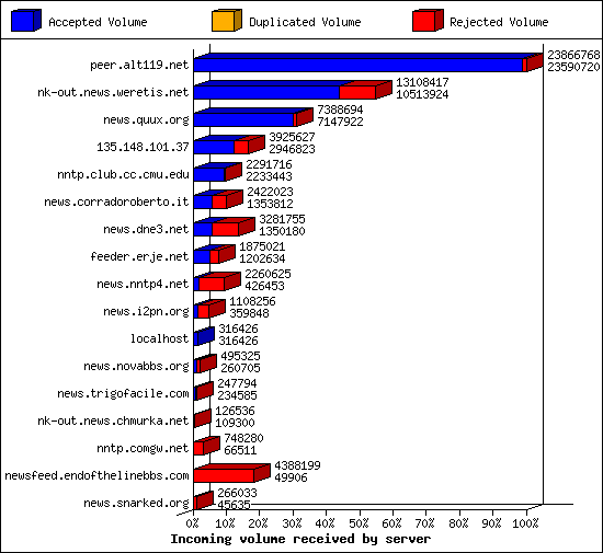Incoming volume received by server