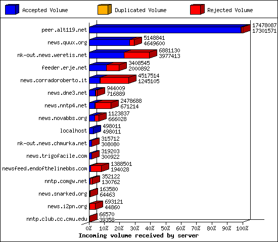 Incoming volume received by server