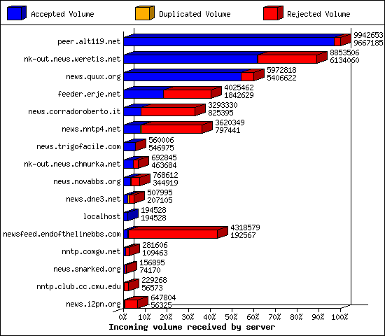 Incoming volume received by server