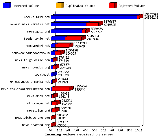 Incoming volume received by server