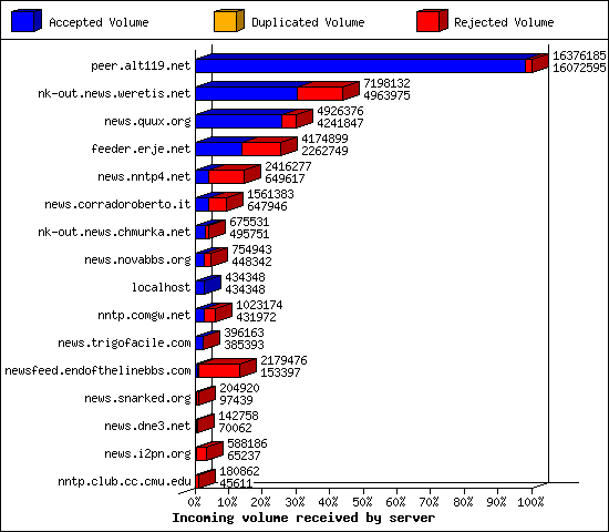 Articles received by server